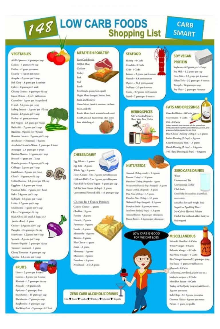Your Ketogenic Diet/Low Carb Shopping List - Project: Me!