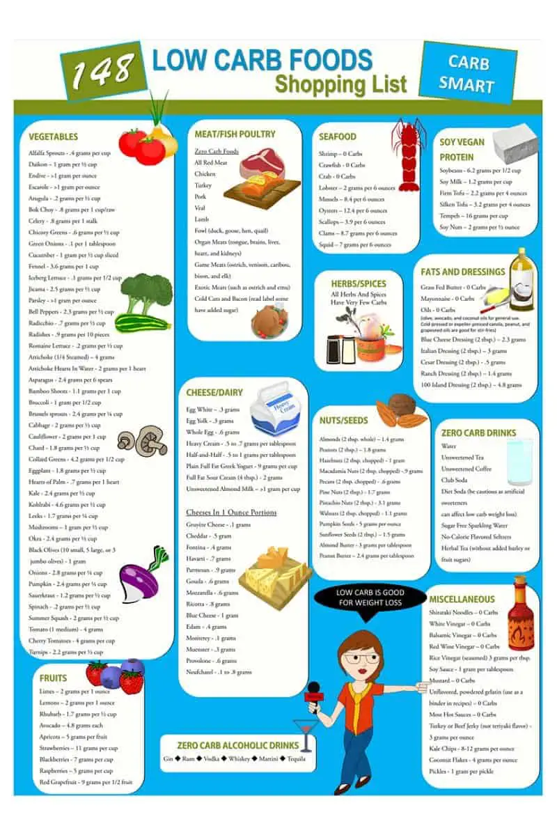 low carb ketogenic diet shopping list