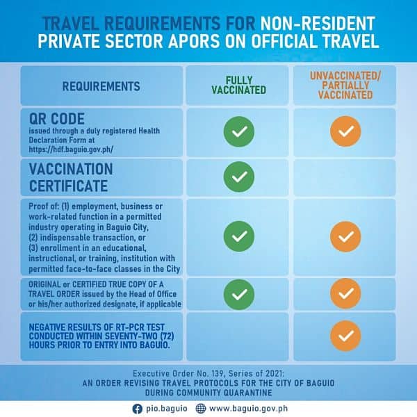 Travel Requirements For Non-Resident-Private-Sector-APORs -On-Official-Travel