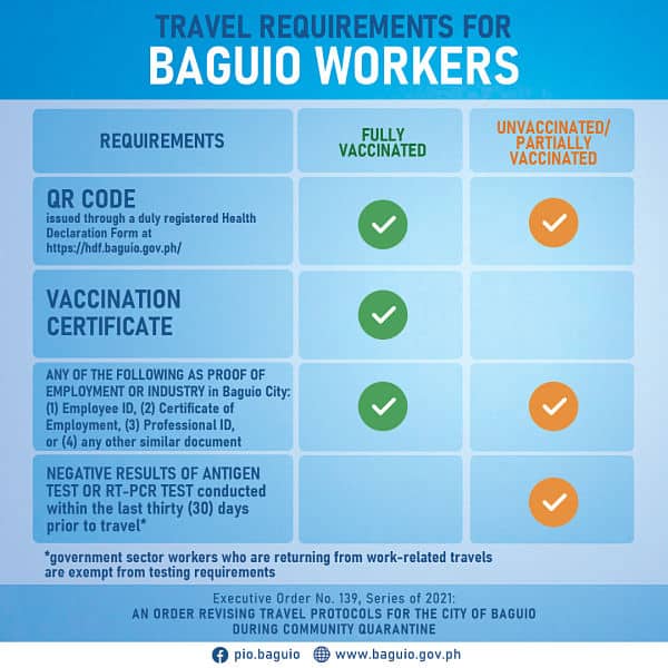 Travel Requirements For Baguio City Workers As of October 26, 2021